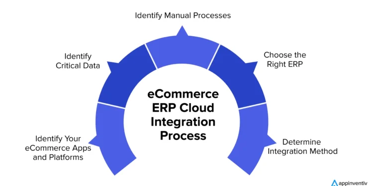 Maximize Sales Potential: Streamline Operations with Integrated