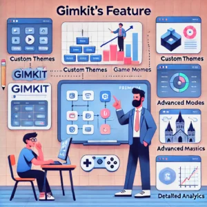 A step-by-step visual representation of Gimkit's premium features, including custom themes, advanced game modes, and detailed analytics, featuring teacher-student interaction for effective learning