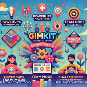 A colorful infographic highlighting Gimkit features like PowerUps, Team Mode, Challenge Mode, and real-time competitions, designed to enhance student engagement